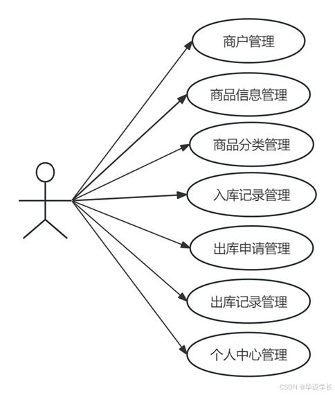 基于springboot的仓库供应链管理系统的设计与实现 源码 论文