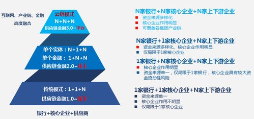 互联网供应链金融模式探析及融资业务实操分解 附详细案例